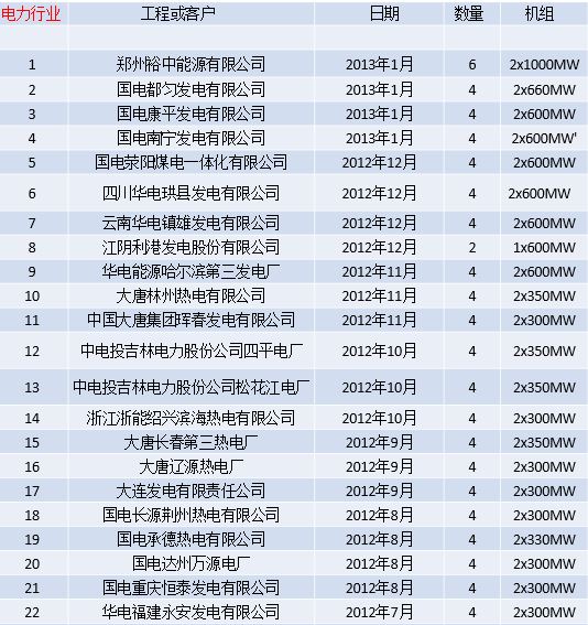 電力行業(yè)客戶名單