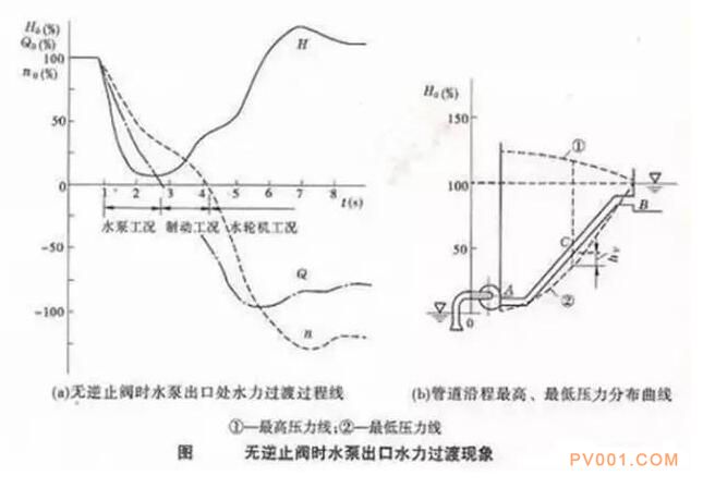 為什么泵出口不裝“止回閥”容易產(chǎn)生水錘？